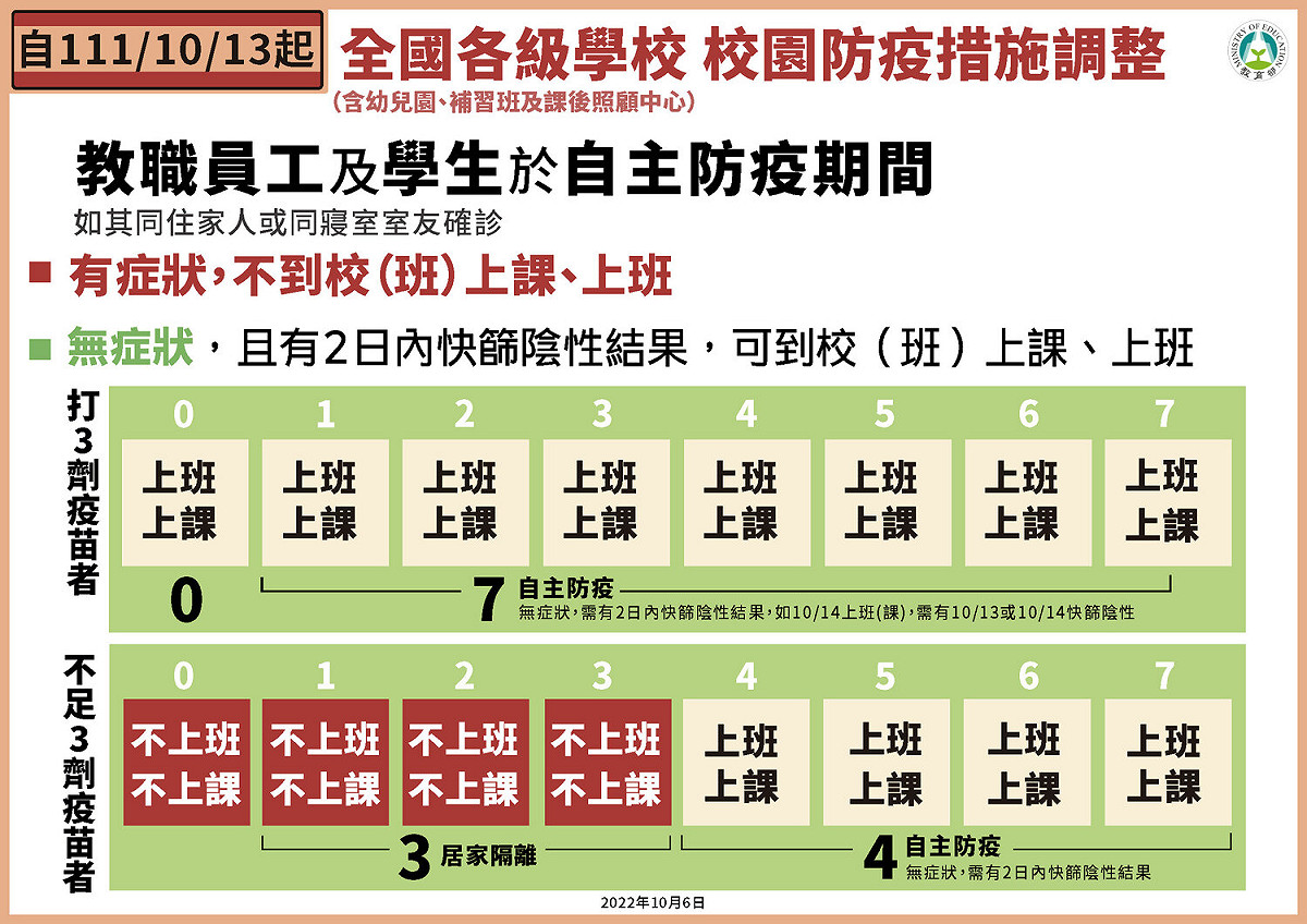 10/13 全國各級學校校園防疫措施 圖：中央流行疫情指揮中心/提供