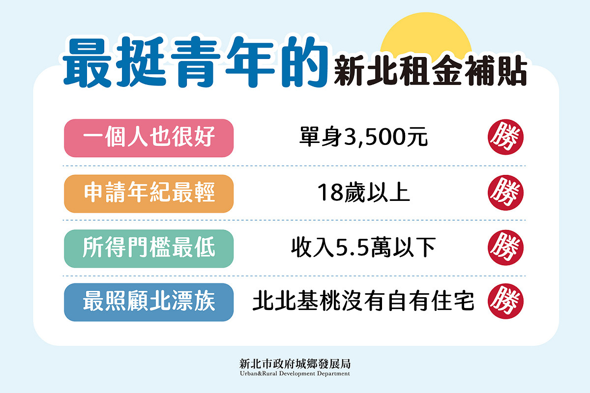 最挺青年的新北市青年租金補貼將於2022.11.1起開始受理！今年加碼最高2倍。 圖：新北市城鄉局提供