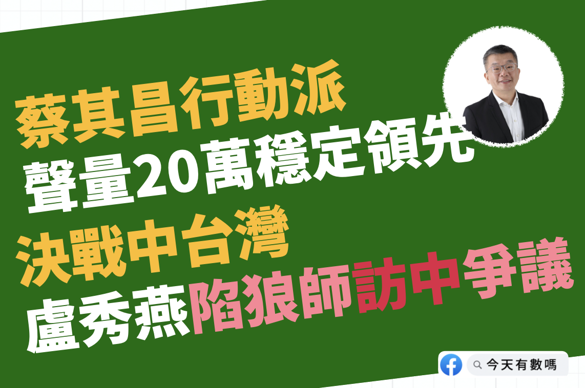 粉專「今天有數嗎」公布數據，蔡其昌的聲量穩定領先。 取自「今天有數嗎」粉專
