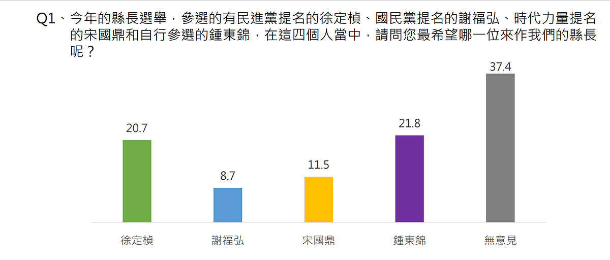 中華亞太菁英交流協會日前針對苗栗縣長選舉進行最新民調，並於今（7）日公布民調結果。 圖：中華亞太菁英交流協會提供