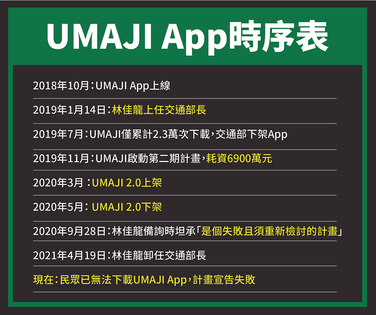 侯友宜選辦製作UMAJI App時序表。 圖：侯友宜選辦提供