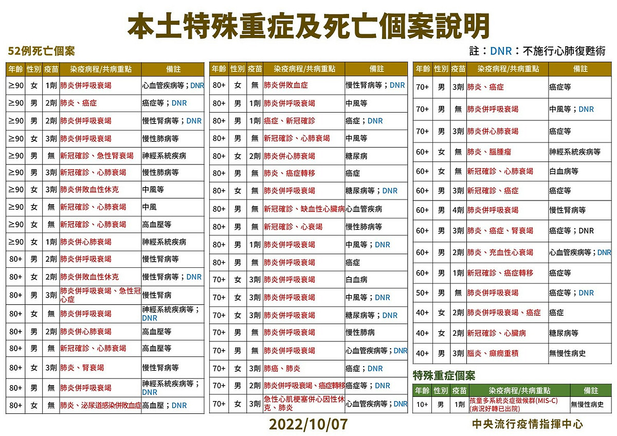 本土特殊中重度及死亡個案說明。 圖：中央流行疫情指揮中心／提供