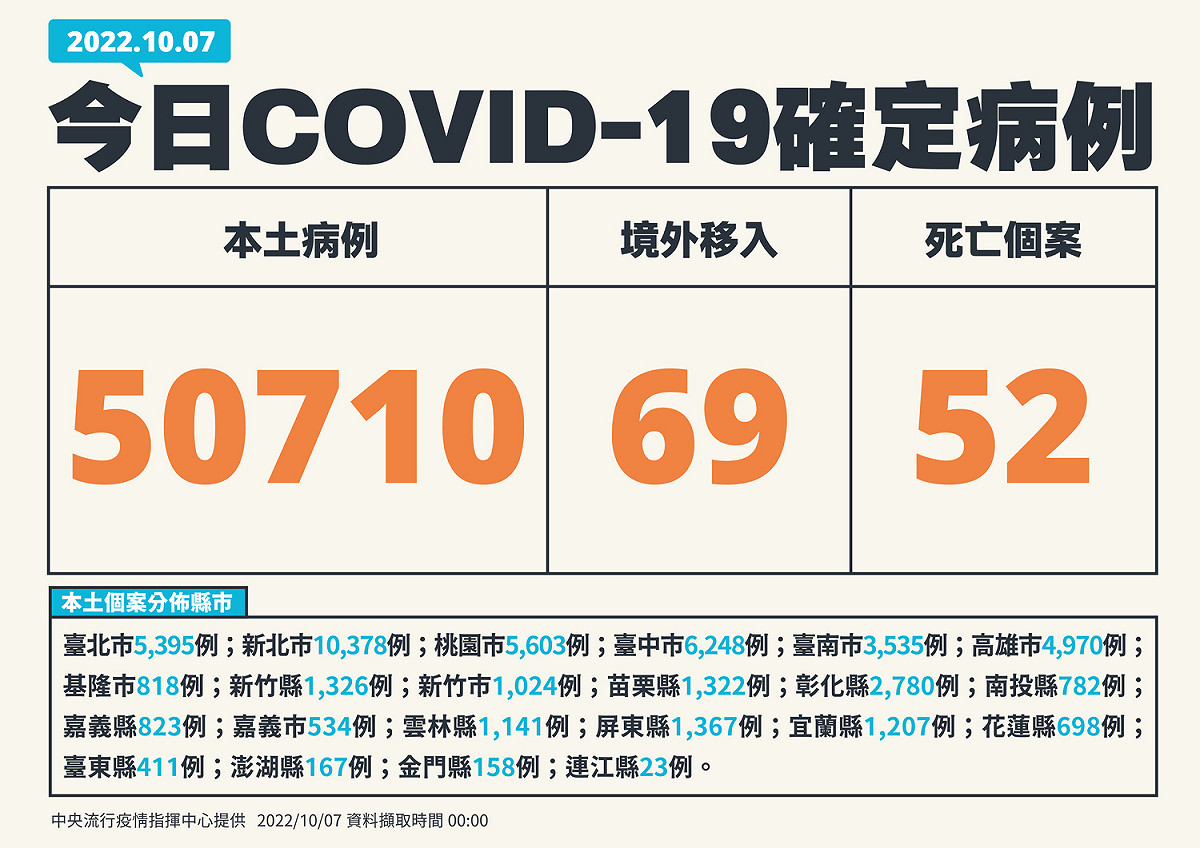 10/7 新增個案 圖：中央流行疫情指揮中心/提供