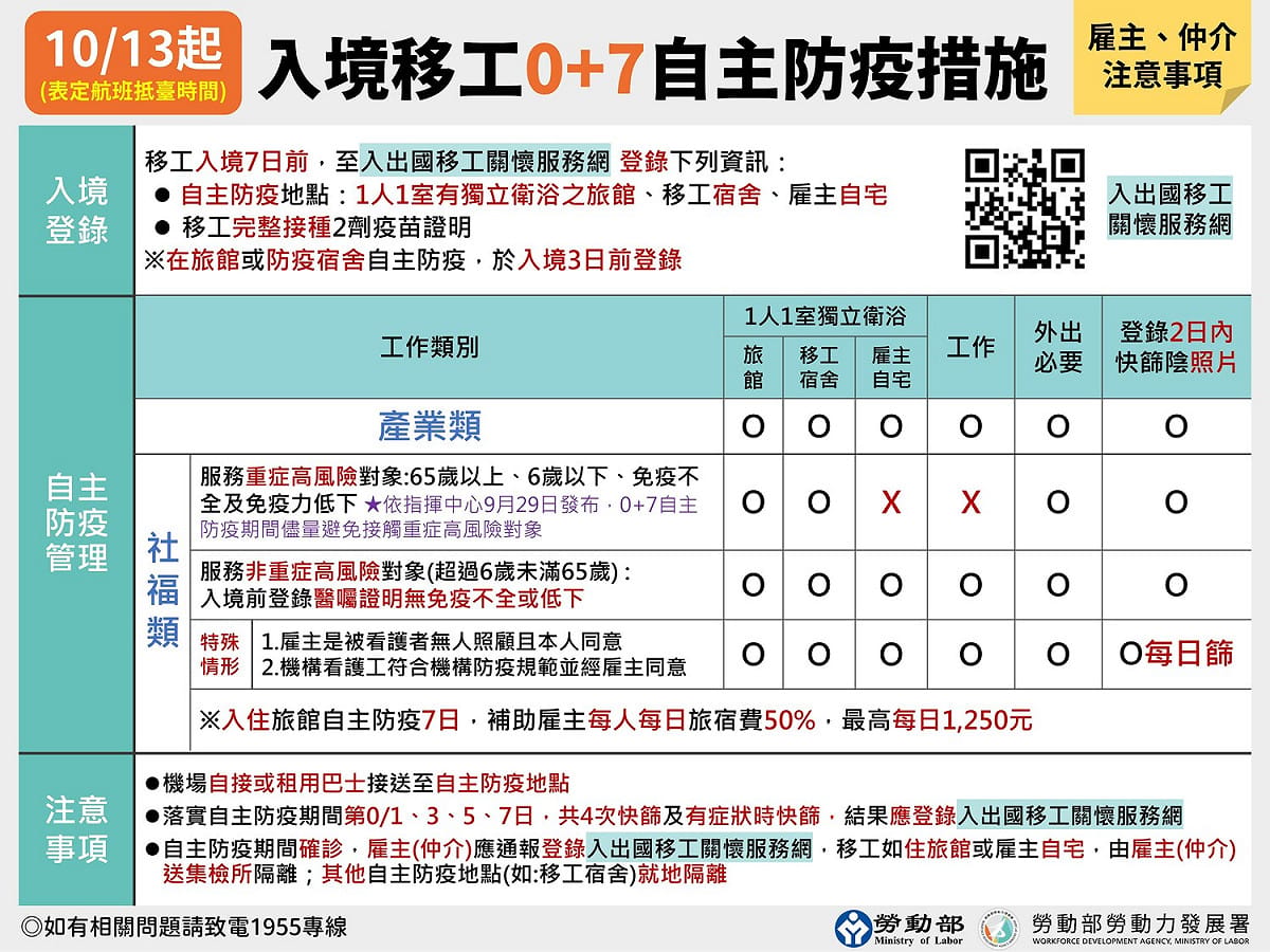 0＋7移工防疫措施10月13日上路。 圖：中央流行疫情指揮中心/提供
