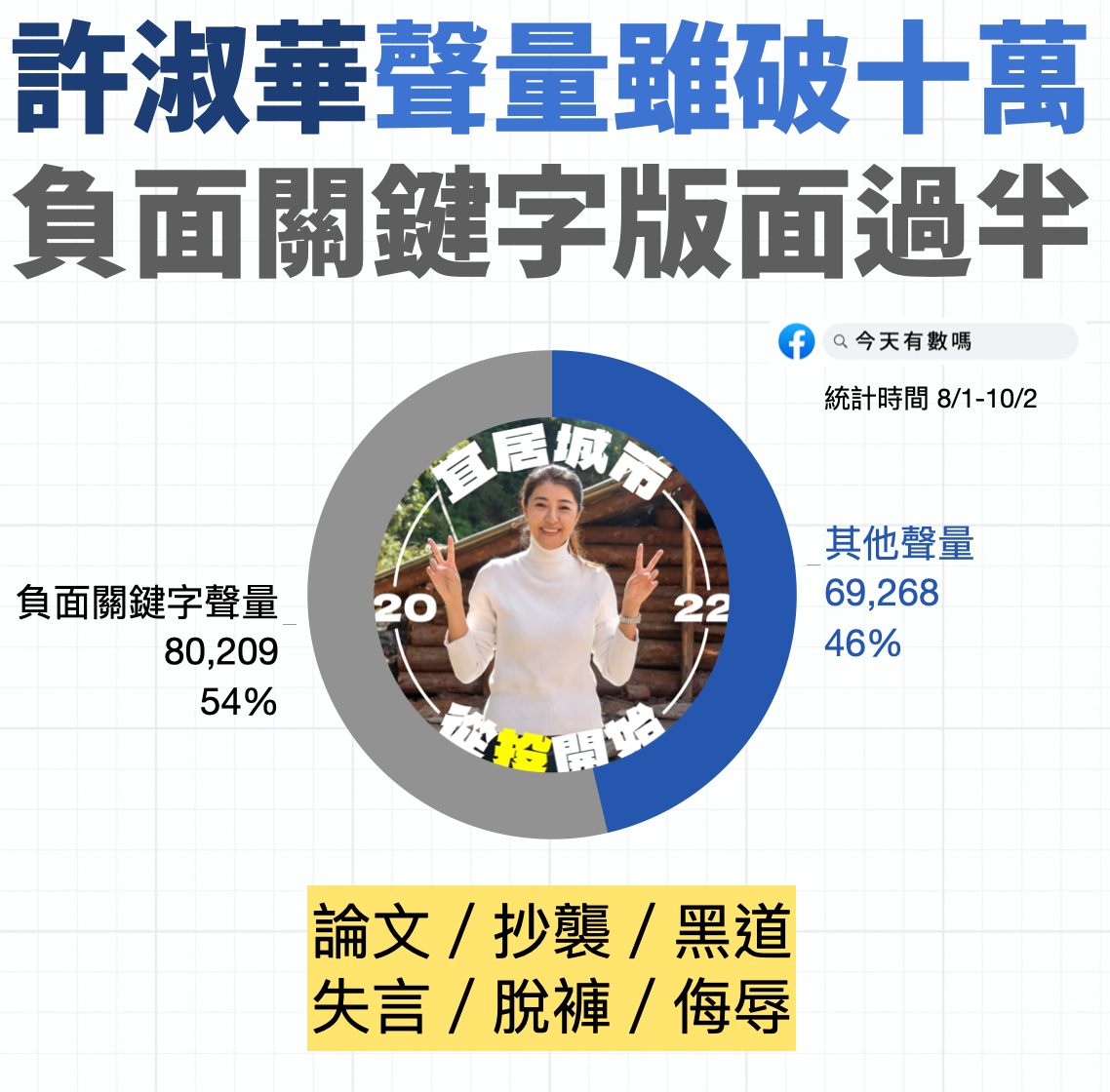 臉書粉專今天有數嗎指出，國民黨南投縣長候選人許淑華陷入「論文」、「抄襲」、「黑道」負面關鍵字。 圖：翻攝自今天有數嗎臉書