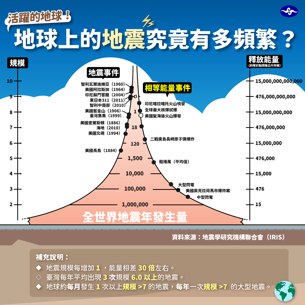 氣象局表示台灣每年規模 6.0 以上的地震每年平均 3 次。 圖：取自中央氣象局臉書