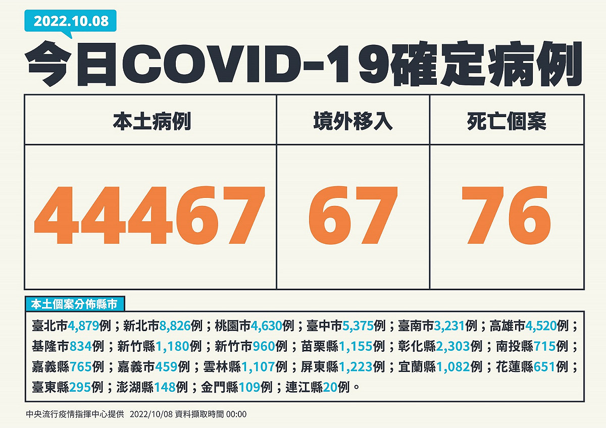 今日新增個案。 圖：中央流行疫情指揮中心／提供