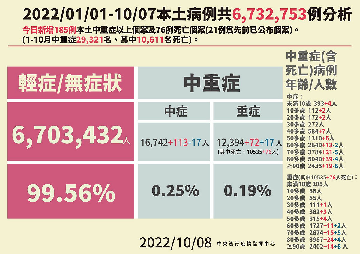 今日本土病例中重症分析。 圖：中央流行疫情指揮中心／提供