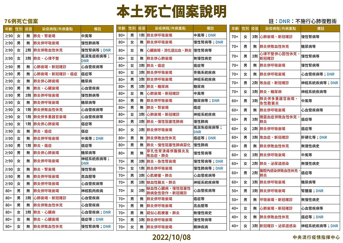 本土死亡個案說明。 圖：中央流行疫情指揮中心／提供