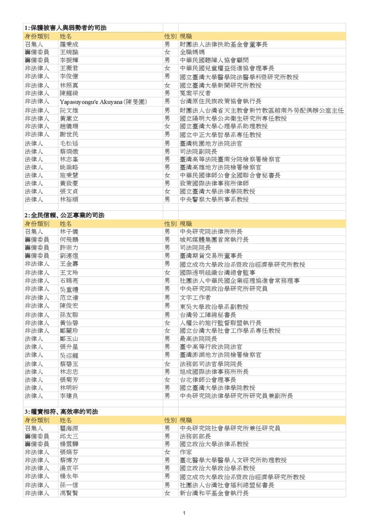 總統府國是會議分組會議名單一。 資料來源：總統府網站