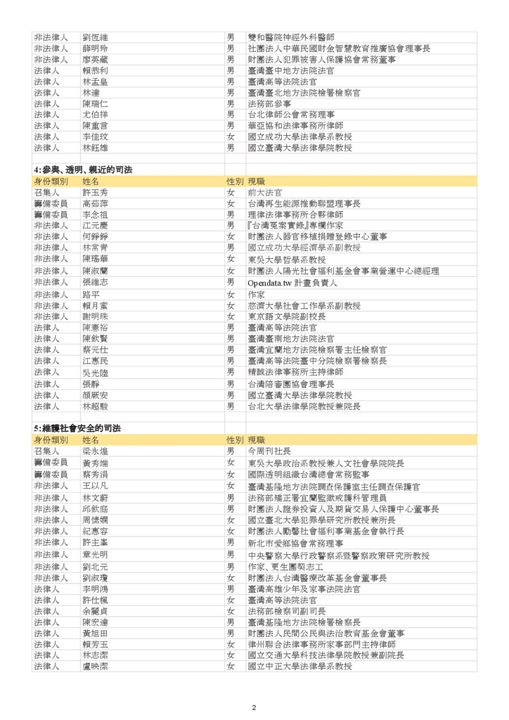 總統府國是會議分組會議名單二。 資料來源：總統府網站
