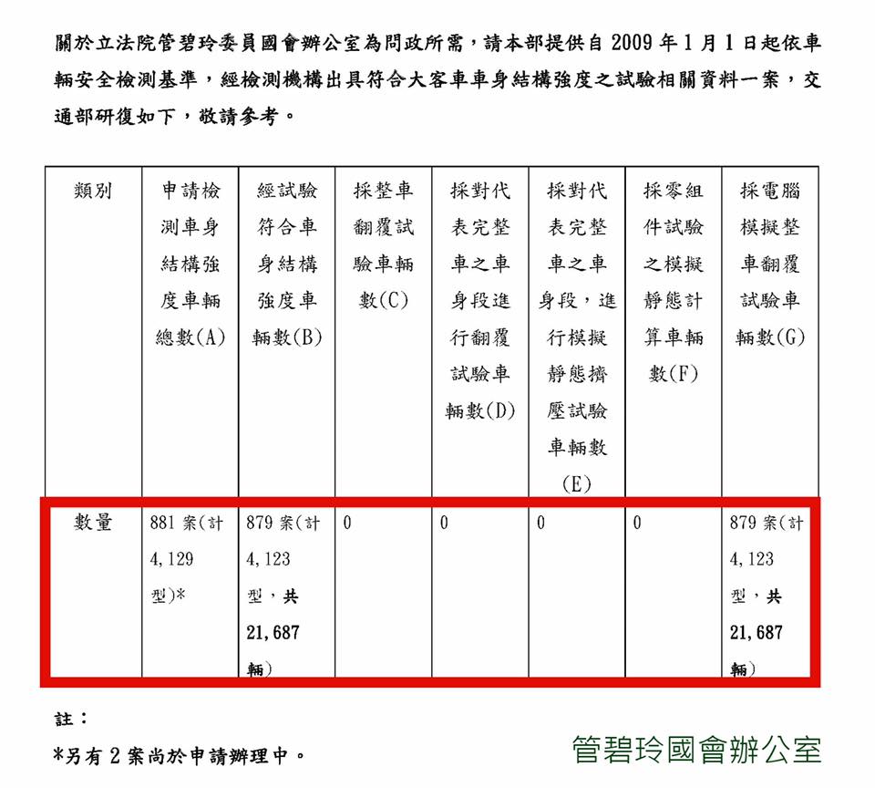 管碧玲公布調查數據，數據顯示，遊覽車車身結構強度試驗實施以來，881案申請檢測，有2案辦理中，其餘879案、21,687輛全數通過檢測，沒有半台車不通過，通過率「百分百」。 圖：管碧玲國會辦公室提供