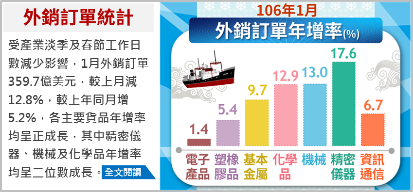 經濟部統計處今(20)天公布 1月外銷訂單359.7億美元，與去年同月比較，增加17.8億美元或年增5.2%。 圖：翻攝經濟部官網