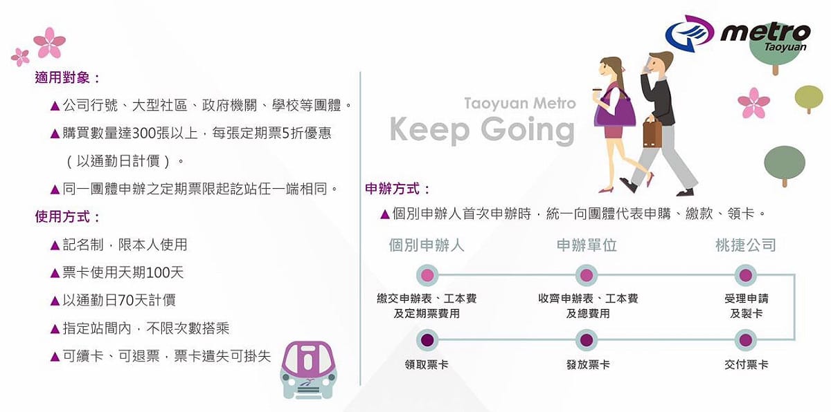 桃園捷運公司推出「通勤135團體定期票優惠專案」，發行使用期限100天的通勤定期票卡。只要滿300人以上的團體申辦，即可享每張定期票卡5折優惠票價。 圖：翻攝自桃園機場捷運公司官網