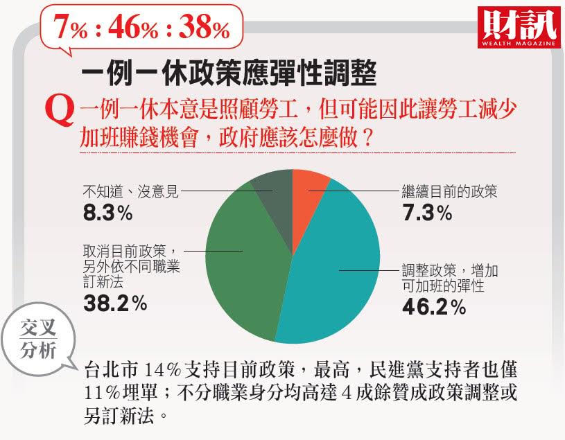 《財訊》民調顯示，贊成繼續實施一例一休政策的民眾僅有7.3%。 
 圖:財訊提供