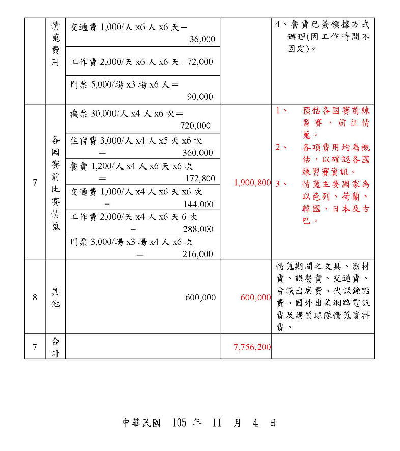 時代力量立委徐永明公布棒協委辦的經典賽情蒐計畫書，當時規劃所需金額超過700萬元，體育署最後核定為500萬。 圖：翻攝自PTT