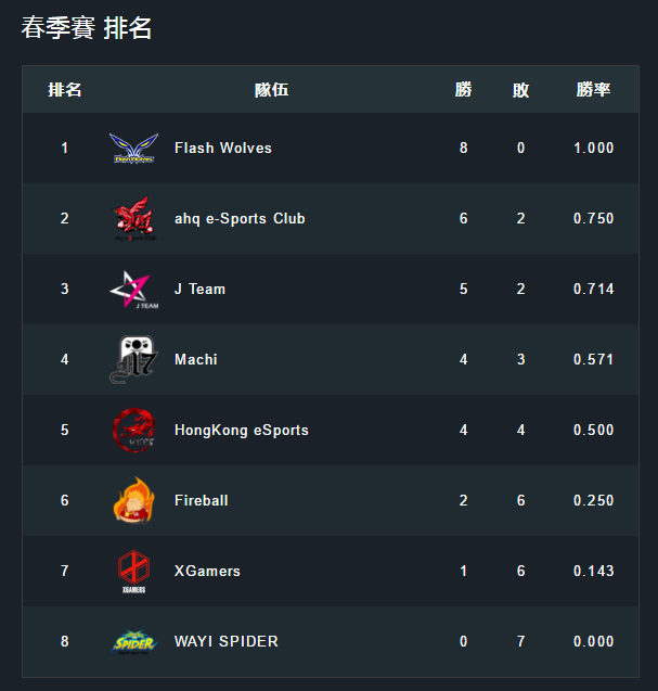 在經歷此次大戰過後，FW閃電狼仍然表持連勝紀錄，穩坐LMS王者寶座 圖片翻攝自：LMS官網