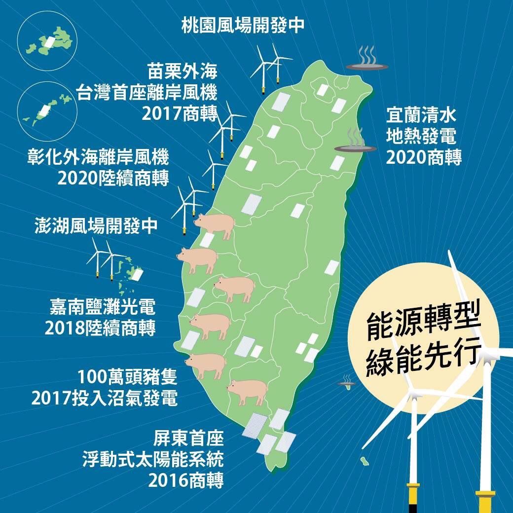 總統蔡英文則在3月11日廢核大遊行的晚間透過臉書表示，「2025年的台灣，將會是擺脫依賴核能，擁抱清潔、永續能源的台灣。」並貼出能源轉型綠能先行的圖表 圖：翻攝自蔡英文總統臉書