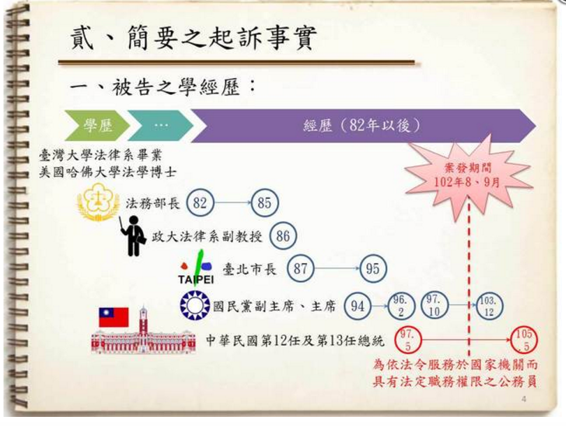 北檢起訴事實之一 圖：翻攝自北檢記者會簡報