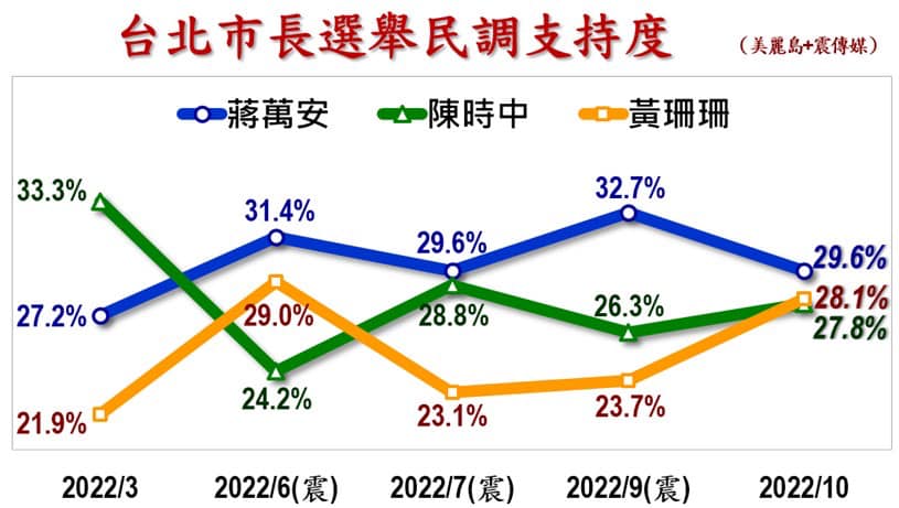 美麗島電子報與震傳媒進行的台北市長選舉民調支持度。 圖：翻攝自陳東豪臉書
