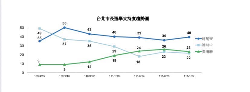ＴＶＢＳ進行的台北市長選舉民調支持度。 圖：翻攝自陳東豪臉書