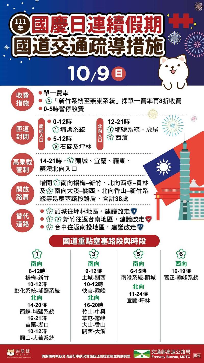 國慶連假第二天，高公局預估全線有14處重點壅塞路段。 圖/高公局提供