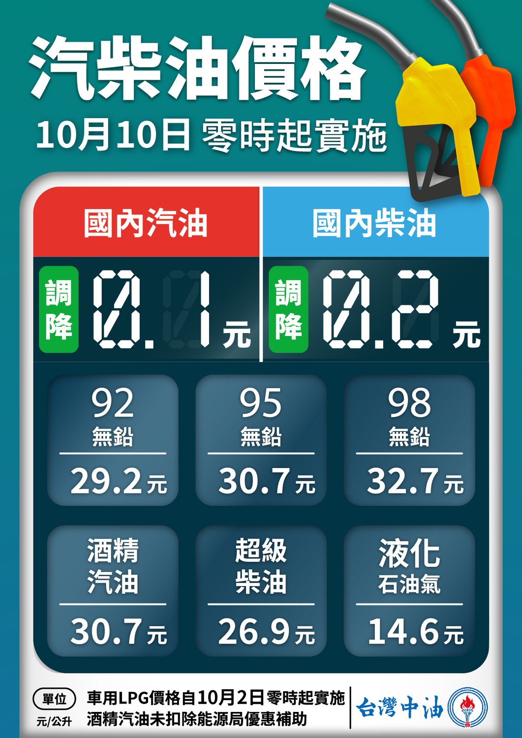 台灣中油公告，10日起汽、柴油分別調降 0.1、0.2元。 圖:翻攝自台灣中油臉書