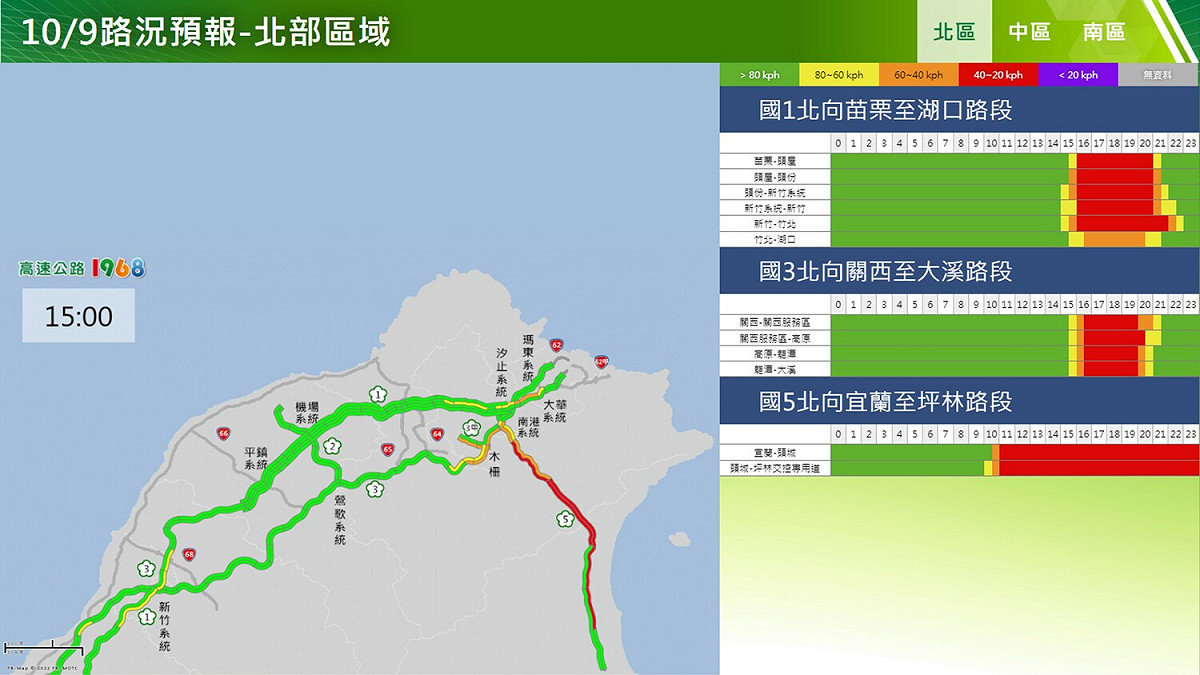 高公局預判國1北向西螺-埔鹽系統及苗栗-湖口；國3北向竹山-中興、草屯-霧峰、大山-香山、關西-大溪；國5南向南港系統-頭城、北向宜蘭-坪林；國6西向舊正-霧峰系統等為下午重點壅塞路段。 圖：高公局提供