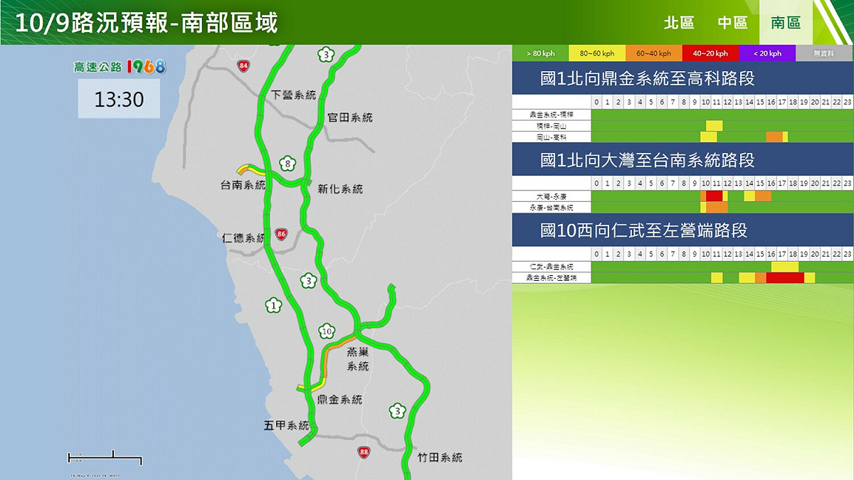 用路人可多利用1968App或網站了解國道路況，行駛途中亦可隨時收聽警廣掌握即時路況資訊，避開國道壅塞路段及時段。 圖：高公局提供
