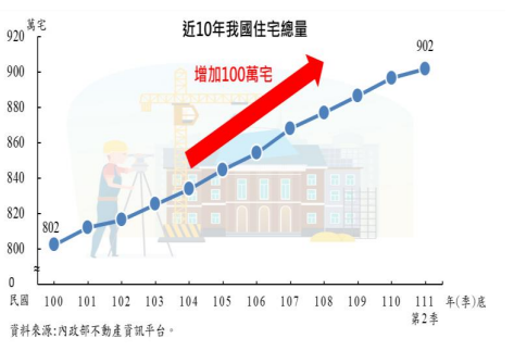 內政部指出，近十年我國住宅總量增加將近100萬宅。 圖：翻攝自內政部統計通報官網