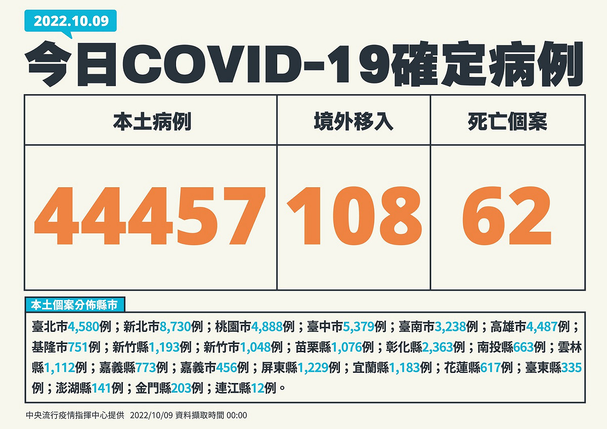 今(9)日新增個案。 圖：中央流行疫情指揮中心/提供