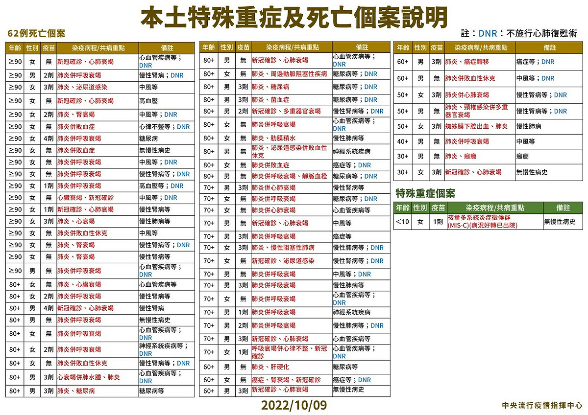本土特殊中重度及死亡個案說明。 圖：中央流行疫情指揮中心／提供
