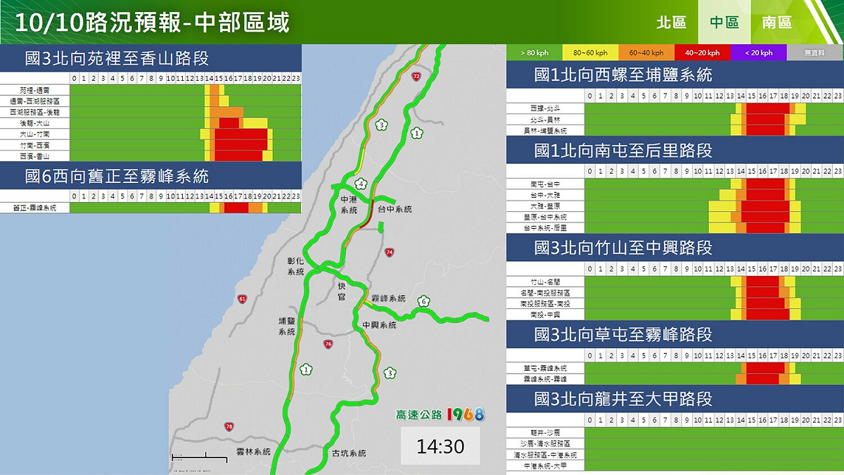高公局預判明日重點壅塞路段為國1北向西螺-埔鹽系統、南屯-后里、苗栗-湖口；國3北向竹山-中興、草屯-霧峰、大山-香山、關西-大溪；建議北上中午12時前出發。 圖:高公局提供