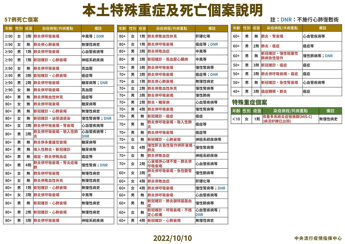 10/10 本土特殊中重度及死亡個案說明 圖：中央流行疫情指揮中心／提供