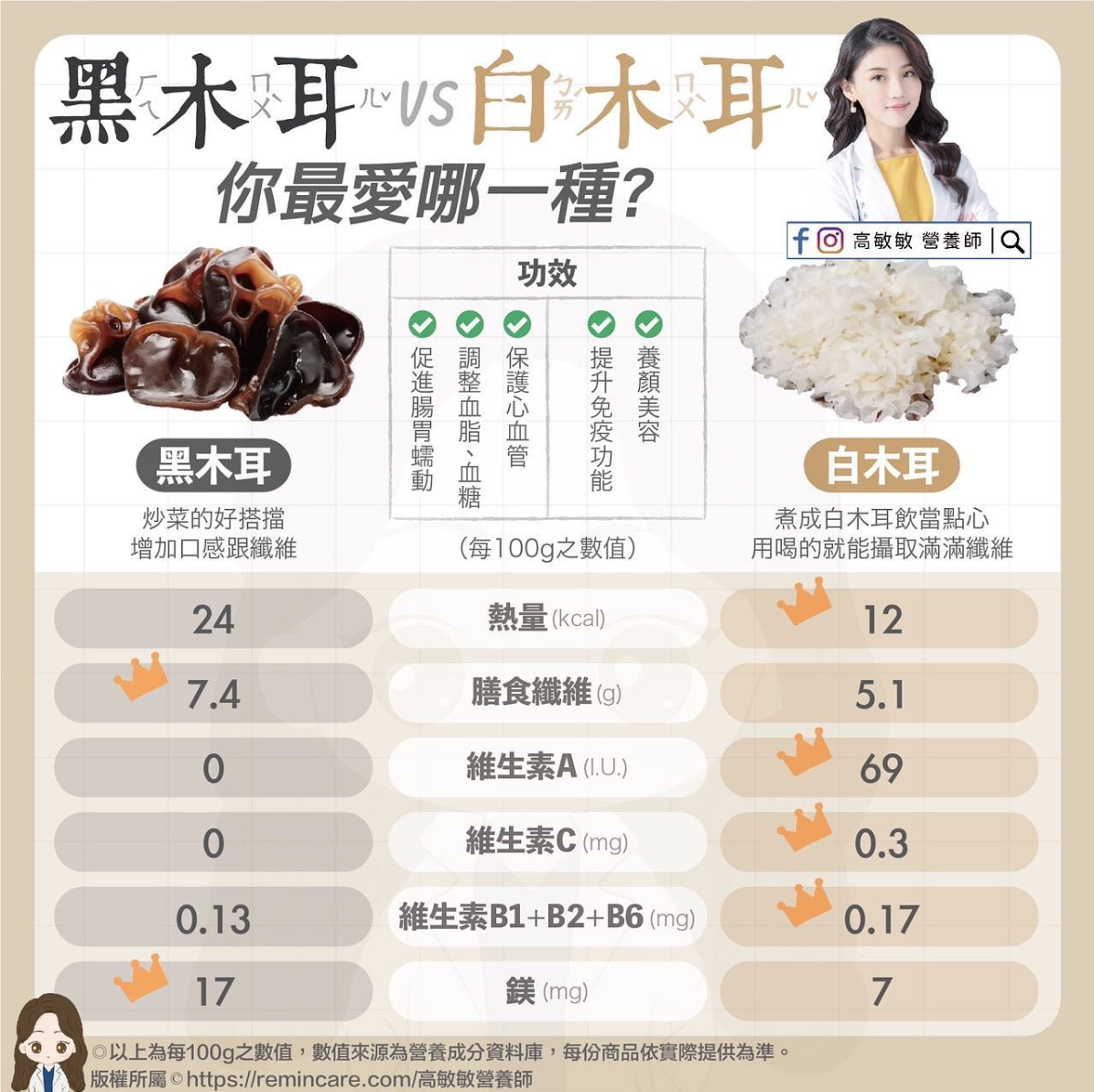 營養師高敏敏表示，想讓趕快吃水溶性纖維，幫助自己減除不必要的身體負擔。她在IG上分享2個法寶：黑白木耳，並分析其營養素與相關做法。 圖：翻攝自 高敏敏 營養師 IG
