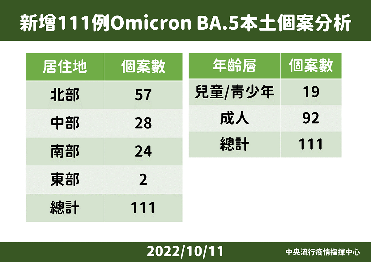 國內新增BA.5個案說明。 圖：中央流行疫情指揮中心／提供