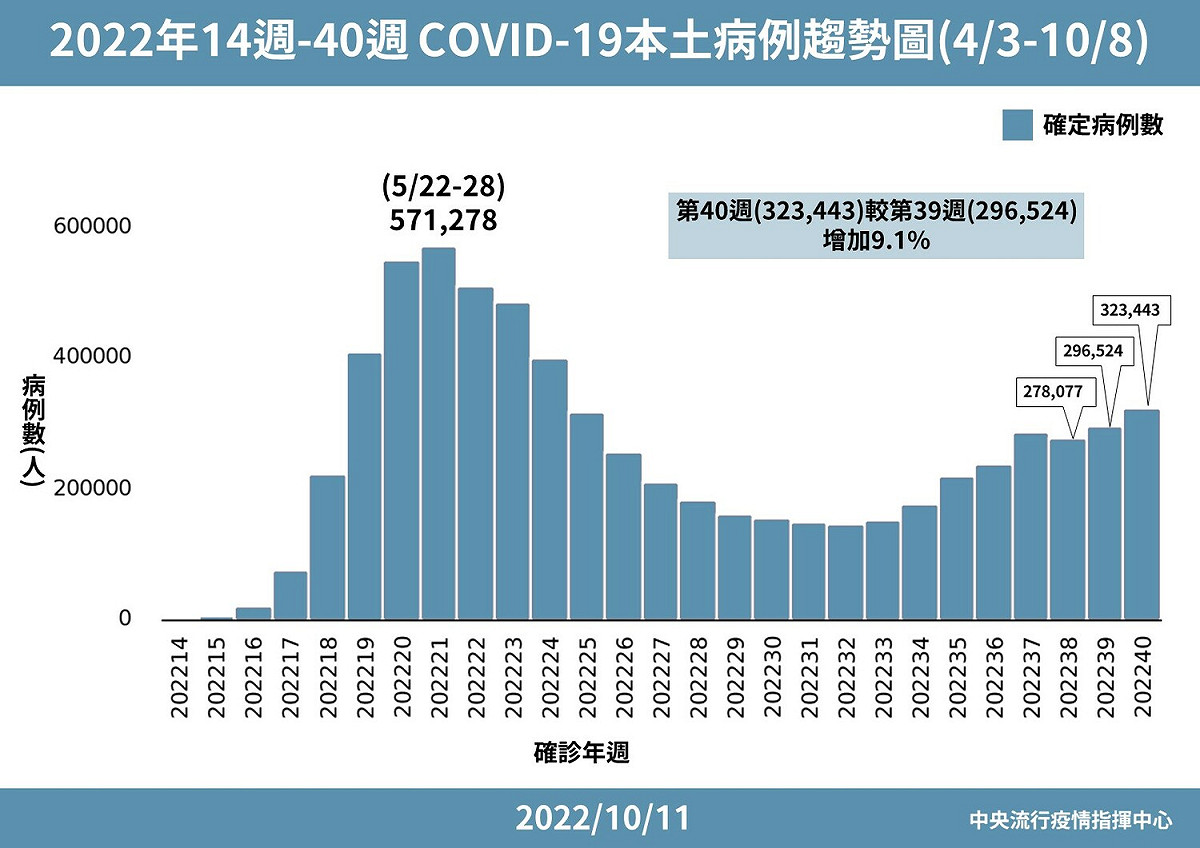 2022年14週-40週 COVID-19本土病例趨勢圖  圖：中央流行疫情指揮中心／提供