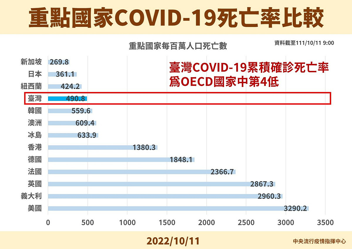 重點國家COVID-19死亡率比較。 圖：中央流行疫情指揮中心／提供