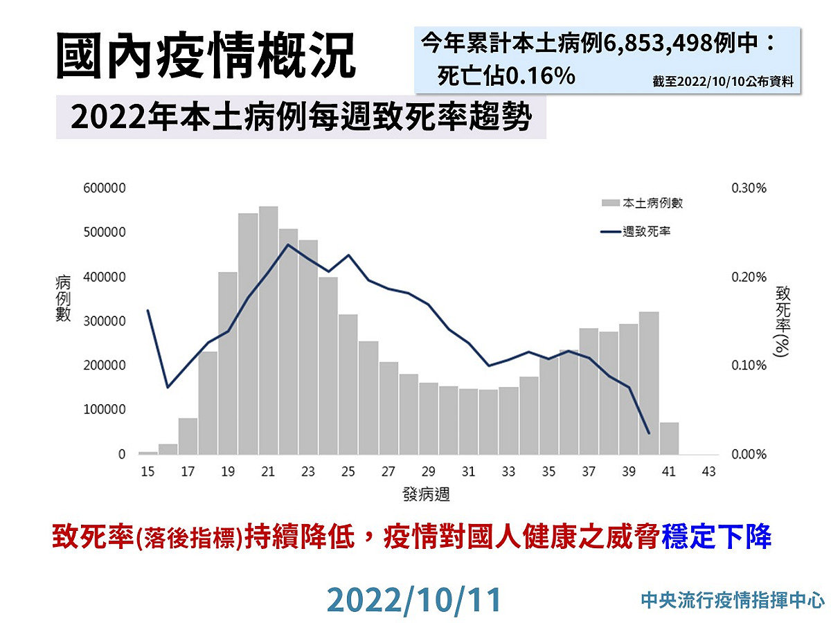 2022年本土病例每週致死率趨勢 圖：中央流行疫情指揮中心/提供