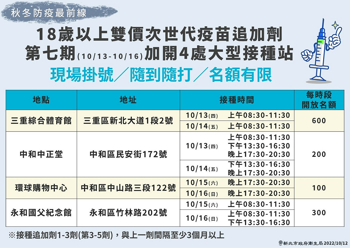 新北市衛生局針對第七期疫苗接種特地加開4處隨到隨打站，並自今(12)日起開放第八期疫苗接種預約，提醒18歲以上民眾盡快預約，提升保護力。 圖：新北市衛生局提供