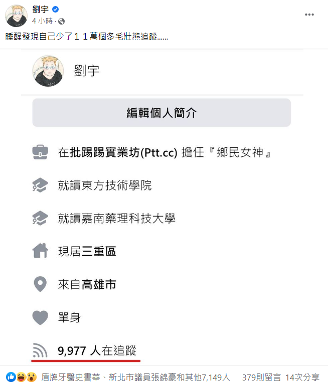 四叉貓一早起來發現自己少11萬粉絲。 圖：翻攝自臉書/劉宇