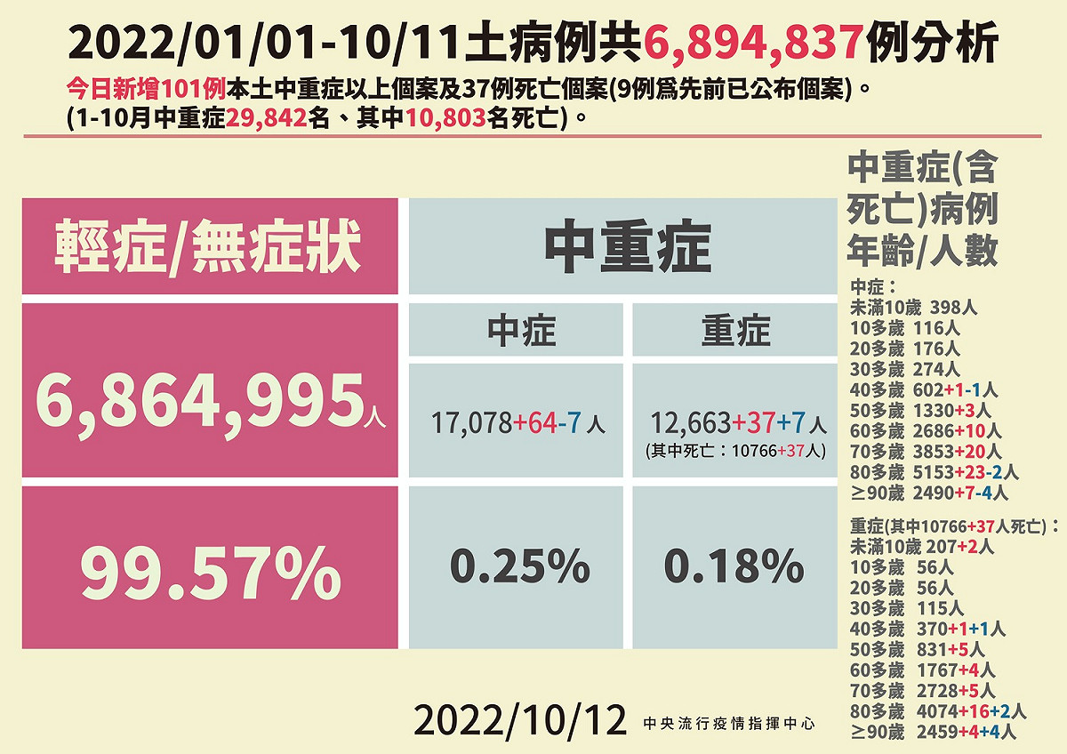 今(12)日本土病例分析。 圖：中央流行疫情指揮中心/提供