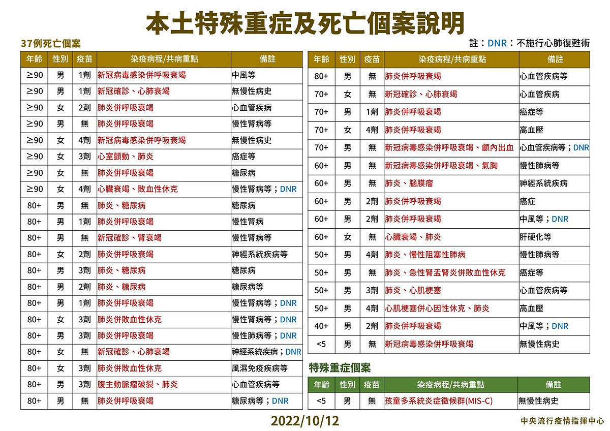 本土特殊中重度及死亡個案說明。 圖：中央流行疫情指揮中心/提供