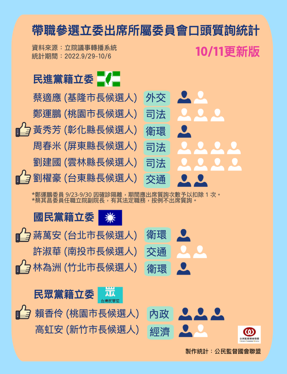 公督盟統計帶職參選立委的委員會出席率。 圖：翻攝自公督盟臉書