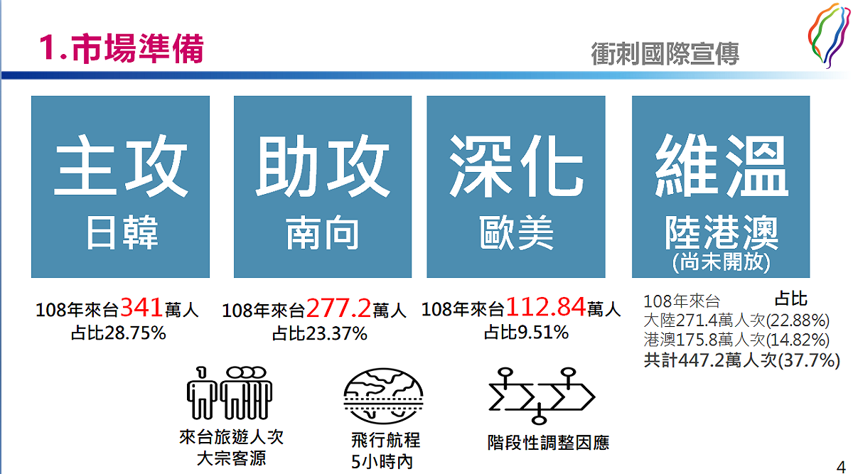 國境今（13）天開放後，台灣觀光市場準備。 圖：交通部提供