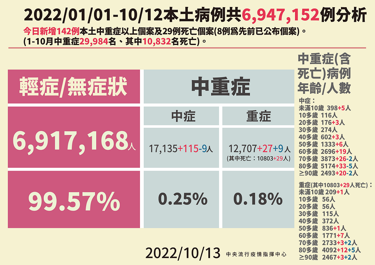 今(13)日本土病例分析。 圖：中央流行疫情指揮中心/提供