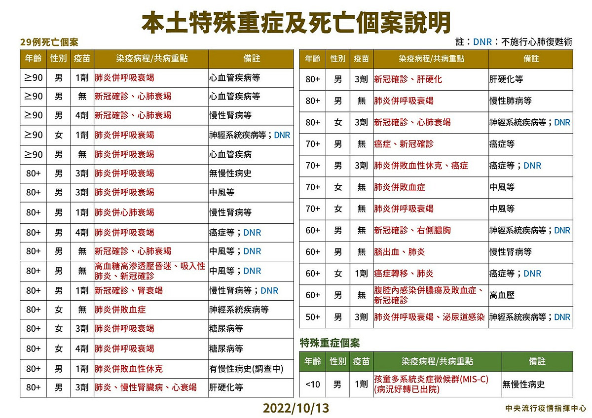 本土特殊中重度及死亡個案說明。 圖：中央流行疫情指揮中心/提供