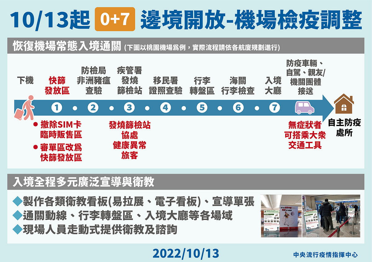 邊境開放「0＋7 」，機場檢疫調整為下機發放快篩。 圖：中央流行疫情指揮中心／提供