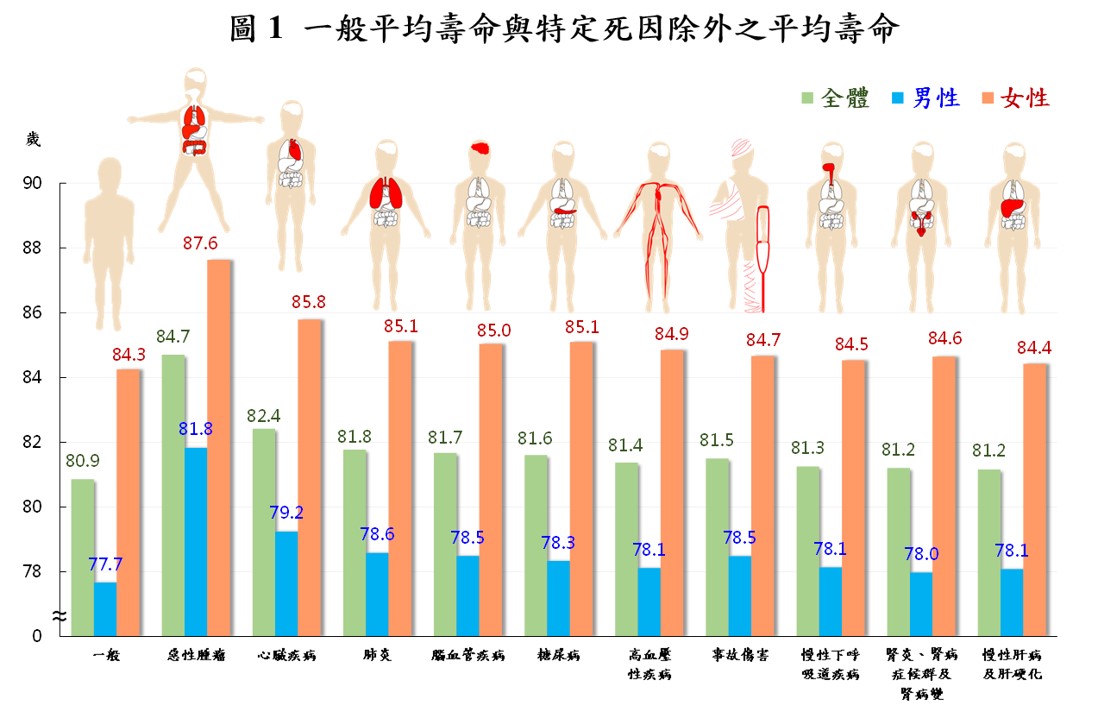 一般平均壽命與特定死因除外之平均壽命。 圖：內政部提供