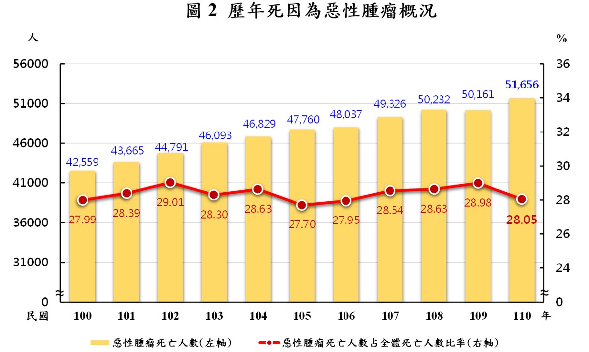 歷年死因為惡性腫瘤概況。 圖：內政部提供